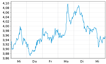 Chart VANECK HYDROGEN ECO UCITS ETF - 1 Woche