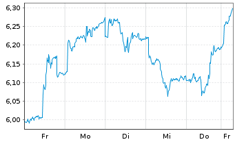 Chart VANECK HYDROGEN ECO UCITS ETF - 1 Woche