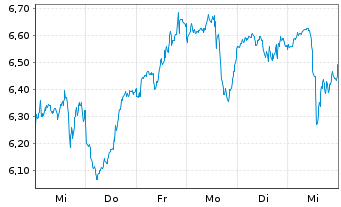 Chart VanEck Cr.and Blockch.Innv. - 1 Woche