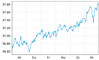 Chart Fr.L.S.-ST.Eu.600 P.A.Cl.U.ETF - 1 Woche