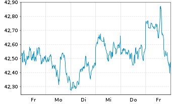 Chart Fra.L.S.-S&P500 P.A.Clim.U.ETF - 1 Woche
