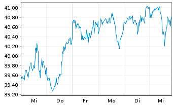 Chart Fra.L.S.-S&P500 P.A.Clim.U.ETF - 1 Woche