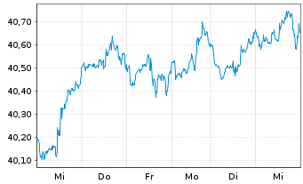 Chart Fra.L.S.-S&P500 P.A.Clim.U.ETF - 1 Week