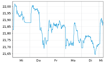 Chart JPM ETFs(I)ACAPXJREIE(ESG)ETF USD Acc - 1 semaine