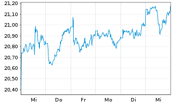 Chart JPM ETFs(I)ACAPXJREIE(ESG)ETF USD Acc - 1 Week