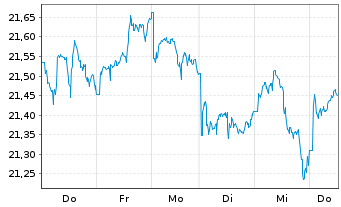 Chart JPM ETFs(I)ACAPXJREIE(ESG)ETF USD Acc - 1 Week