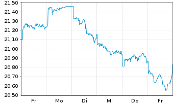 Chart JPM ETFs(I)ACAPXJREIE(ESG)ETF USD Acc - 1 semaine