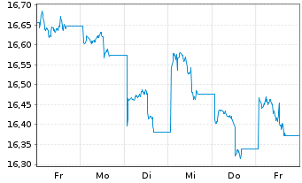 Chart JPM ETFs(I)Ch.A REIE(ESG)ETF USD Acc - 1 Woche