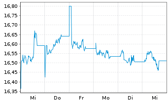 Chart JPM ETFs(I)Ch.A REIE(ESG)ETF USD Acc - 1 Woche