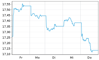 Chart JPM ETFs(I)Ch.A REIE(ESG)ETF USD Acc - 1 Week