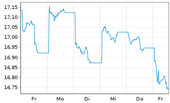 Chart JPM ETFs(I)Ch.A REIE(ESG)ETF USD Acc - 1 semaine