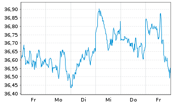Chart JPM ETFS-Crb.Trns.Gl Eq(CTB)UE - 1 Woche