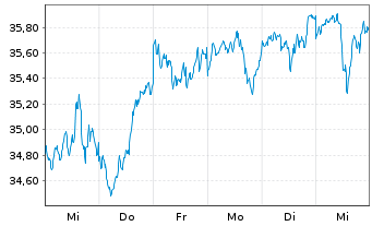 Chart JPM ETFS-Crb.Trns.Gl Eq(CTB)UE - 1 Woche