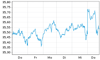 Chart JPM ETFS-Crb.Trns.Gl Eq(CTB)UE - 1 Week