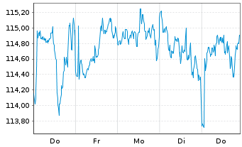 Chart CSIF(IE)ETF-MSCI WESG LMVB ETF - 1 Woche