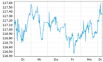 Chart CSIF(IE)ETF-MSCI WESG LMVB ETF - 1 Week