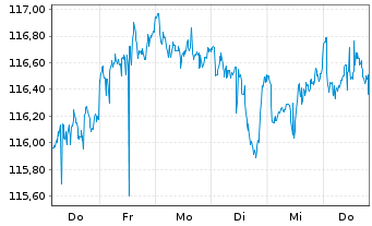 Chart CSIF(IE)ETF-MSCI WESG LMVB ETF - 1 Woche