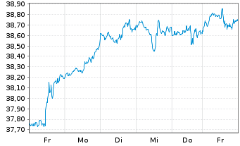 Chart Xtr.IE)Xtr.NASDAQ 100 ETF - 1 Week