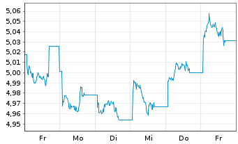 Chart iShsIV-MSCI EM ex-China UCITS - 1 semaine