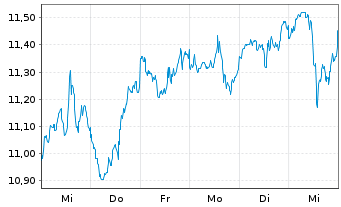 Chart Gl X ETF-GLX E-COMMERCE - 1 Woche