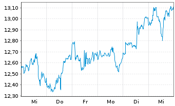 Chart GL X ETF-GLX DATACRDIGINF - 1 Woche