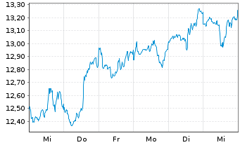 Chart GL X ETF-GLX CYBERSEC - 1 Woche