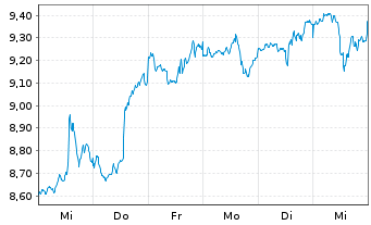 Chart GL X ETF-GLX CLOUD COMP - 1 semaine