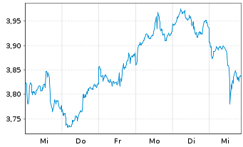 Chart Gl X ETF-GLX CLEANTECH - 1 Woche