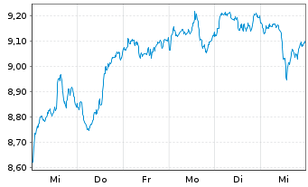 Chart Gl X ETF-GLX AUTOELECTVEC - 1 Week