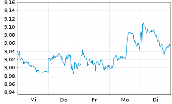 Chart U.(I.)E-S&P Div.Aris.ESG U.ETF - 1 Woche