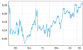 Chart U.(I.)E-S&P Div.Aris.ESG U.ETF - 1 Woche