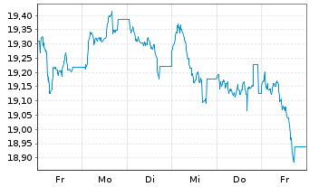 Chart UBS(Irl)ETF-MSCI UK IMI Soc.R. GBP - 1 Woche