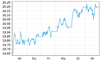 Chart UBS(Irl)ETF-MSCI UK IMI Soc.R. GBP - 1 semaine