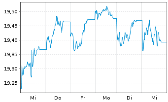 Chart UBS(Irl)ETF-MSCI UK IMI Soc.R. GBP - 1 Week