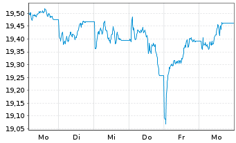 Chart UBS(Irl)ETF-MSCI UK IMI Soc.R. GBP - 1 semaine
