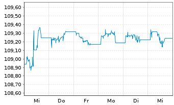 Chart Tabula-T.Gl.IG Cr.C.St.ETF(EO) - 1 semaine