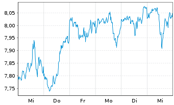 Chart iShs VI-iSh.S&P 500 Swap U.E. - 1 Week