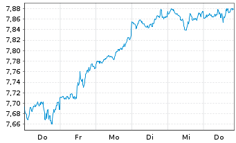 Chart iShs VI-iSh.S&P 500 Swap U.E. - 1 Week
