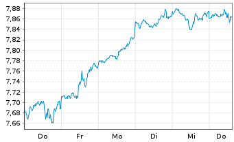 Chart iShs VI-iSh.S&P 500 Swap U.E. - 1 semaine
