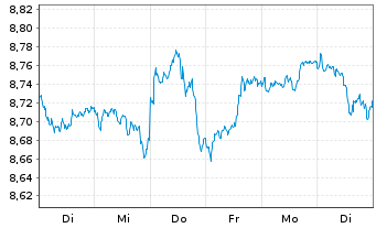 Chart iShs-AEX UCITS ETF - 1 Week