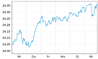 Chart Vanguard Fd-LIFEST.20% EQ ETF - 1 Woche