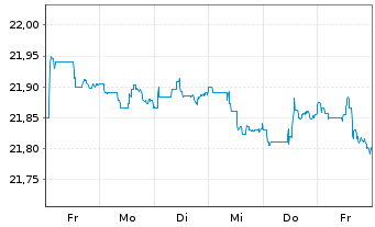 Chart Vanguard Fd-LIFEST.20% EQ ETF - 1 Week