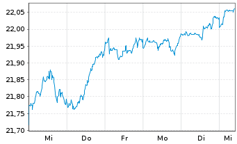 Chart Vanguard Fd-LIFEST.20% EQ ETF - 1 Week