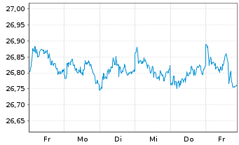 Chart Vanguard Fd-LIFEST.40% EQ ETF Reg. Shs EUR Acc. oN - 1 Week