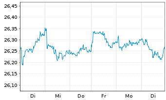 Chart Vanguard Fd-LIFEST.40% EQ ETF Reg. Shs EUR Acc. oN - 1 semaine