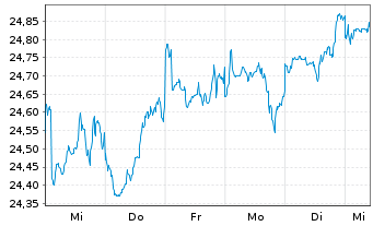 Chart Vanguard Fd-LIFEST.40% EQ ETF Reg. Shs EUR Dis. oN - 1 Woche