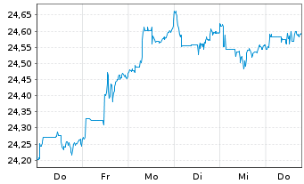 Chart Vanguard Fd-LIFEST.40% EQ ETF Reg. Shs EUR Dis. oN - 1 Woche