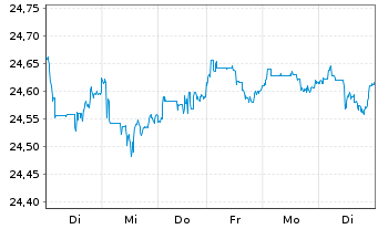 Chart Vanguard Fd-LIFEST.40% EQ ETF Reg. Shs EUR Dis. oN - 1 Week