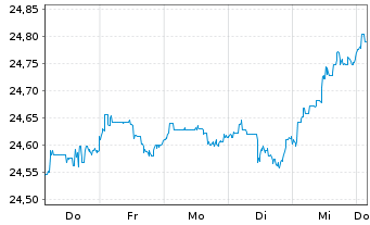 Chart Vanguard Fd-LIFEST.40% EQ ETF Reg. Shs EUR Dis. oN - 1 Woche
