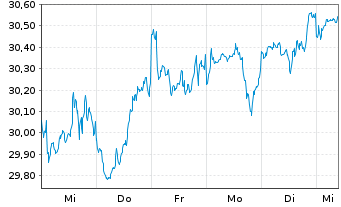 Chart Vanguard Fd-LIFEST.60% EQ ETF - 1 semaine